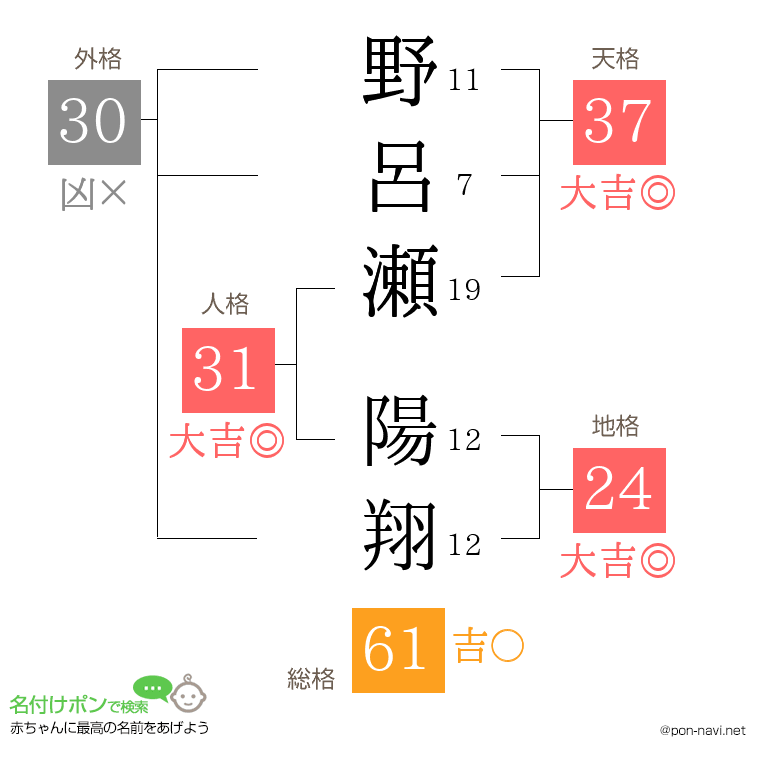 野呂瀬 陽翔さんの姓名判断結果