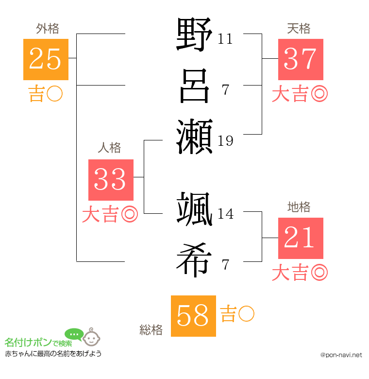 野呂瀬 颯希さんの姓名判断結果