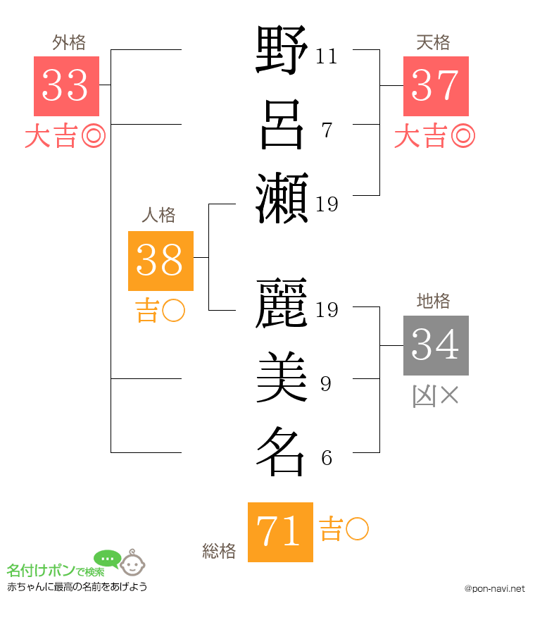 野呂瀬 麗美名さんの姓名判断結果