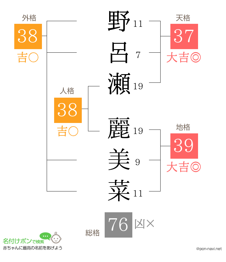 野呂瀬 麗美菜さんの姓名判断結果