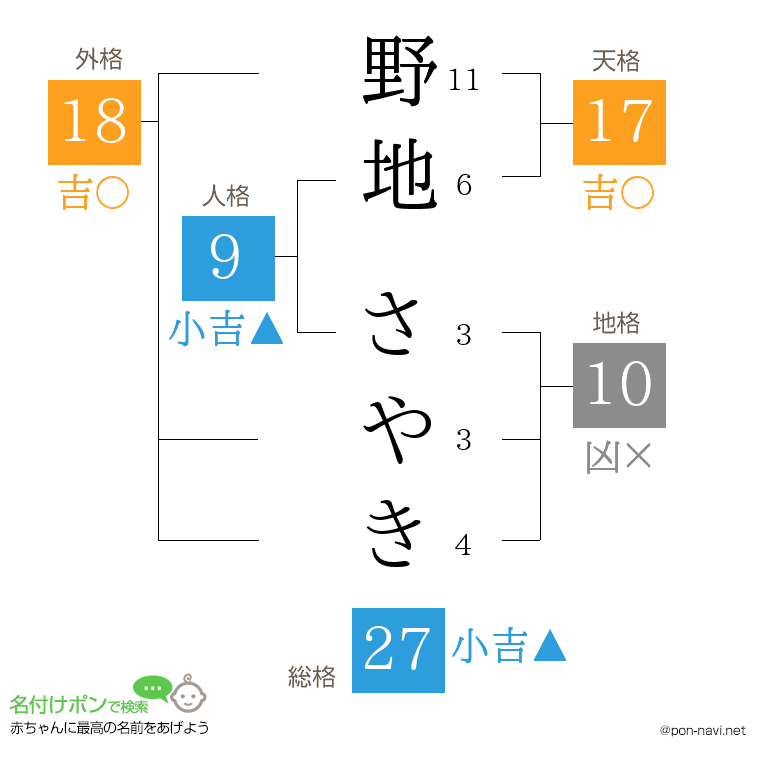 野地 さやきさんの姓名判断結果