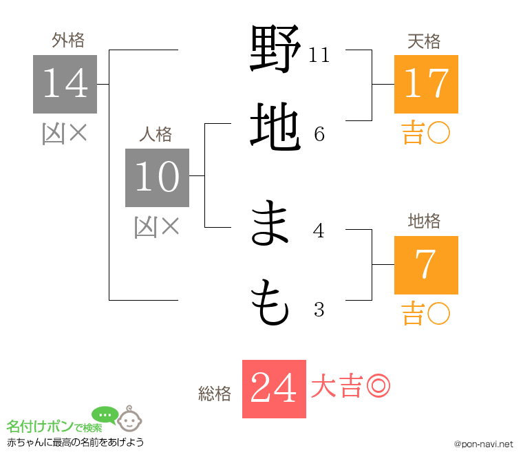 野地 まもさんの姓名判断結果