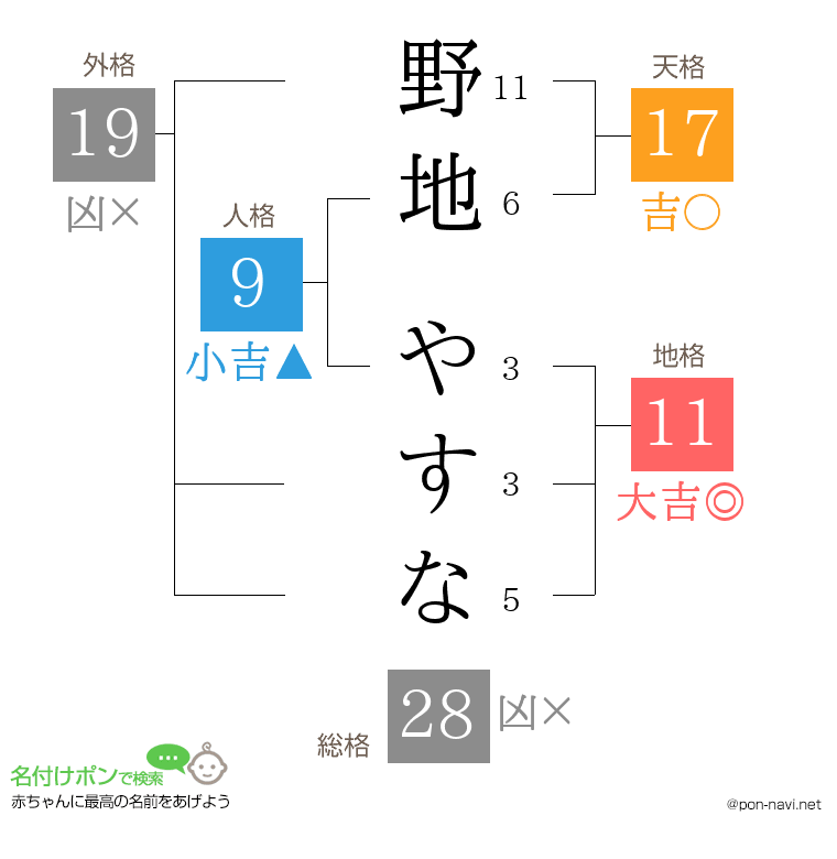 野地 やすなさんの姓名判断結果