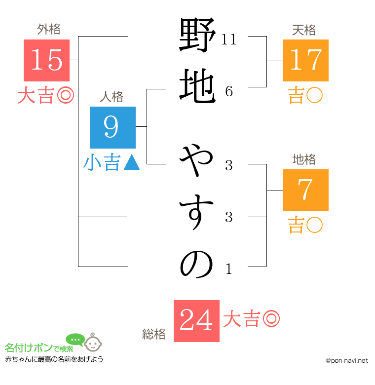野地 やすのさんの姓名判断結果