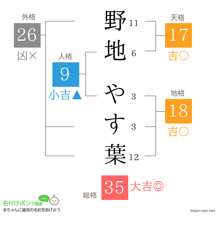 野地 やす葉さんの姓名判断結果