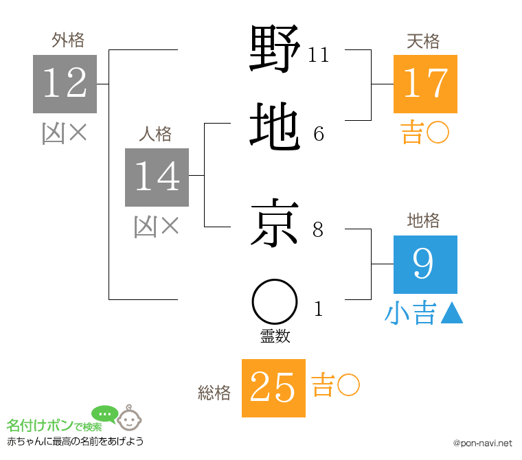 野地 京さんの姓名判断結果