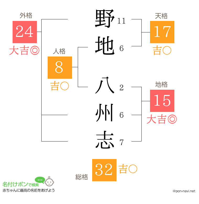 野地 八州志さんの姓名判断結果