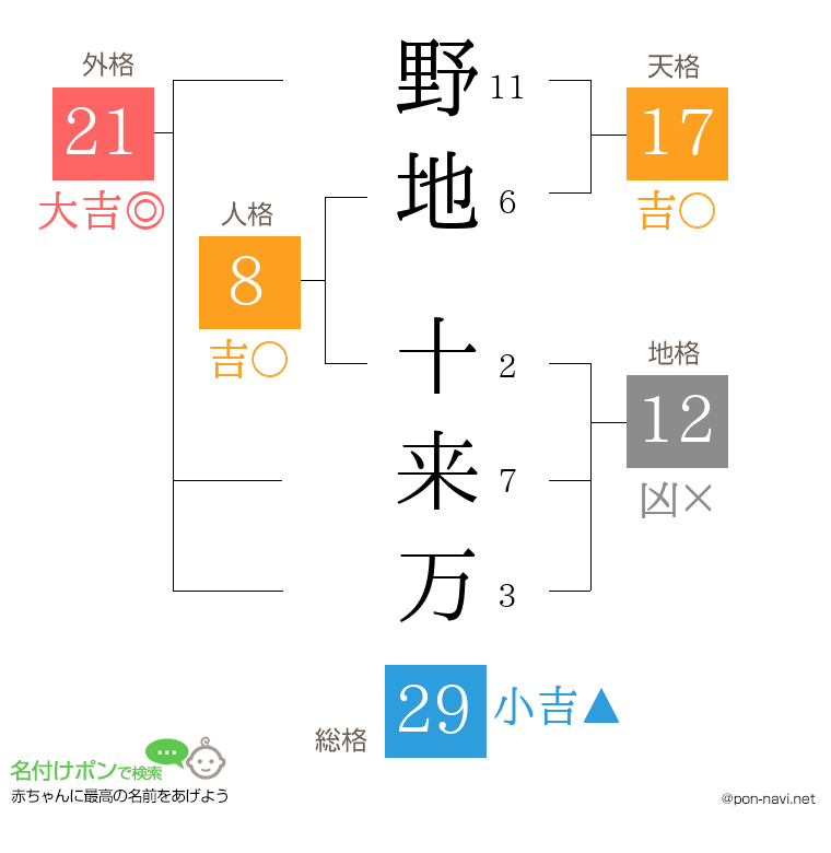 野地 十来万さんの姓名判断結果