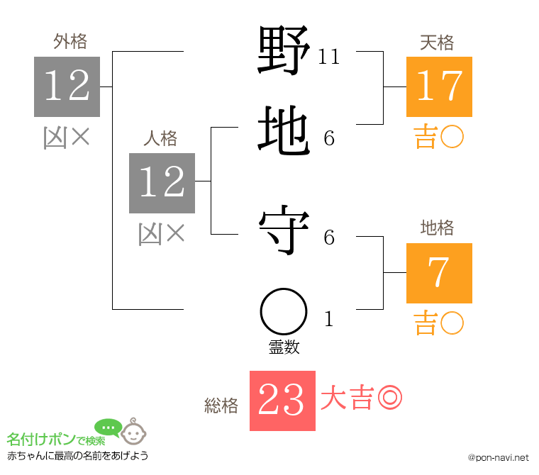 野地 守さんの姓名判断結果