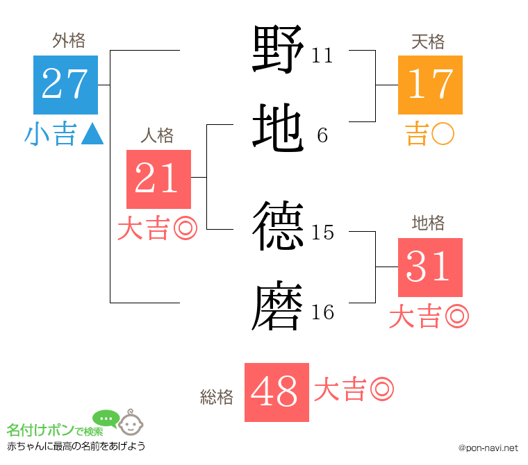 野地 德磨さんの姓名判断結果