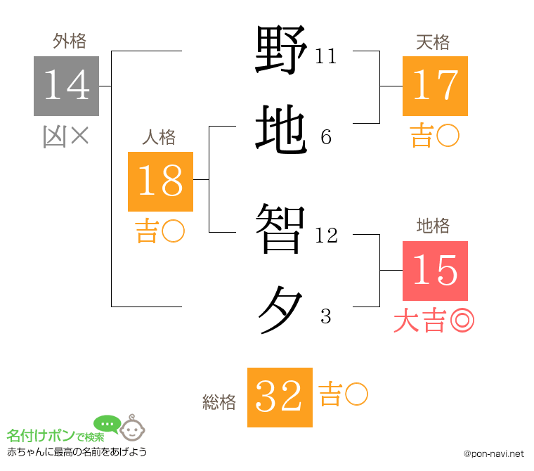 野地 智夕さんの姓名判断結果