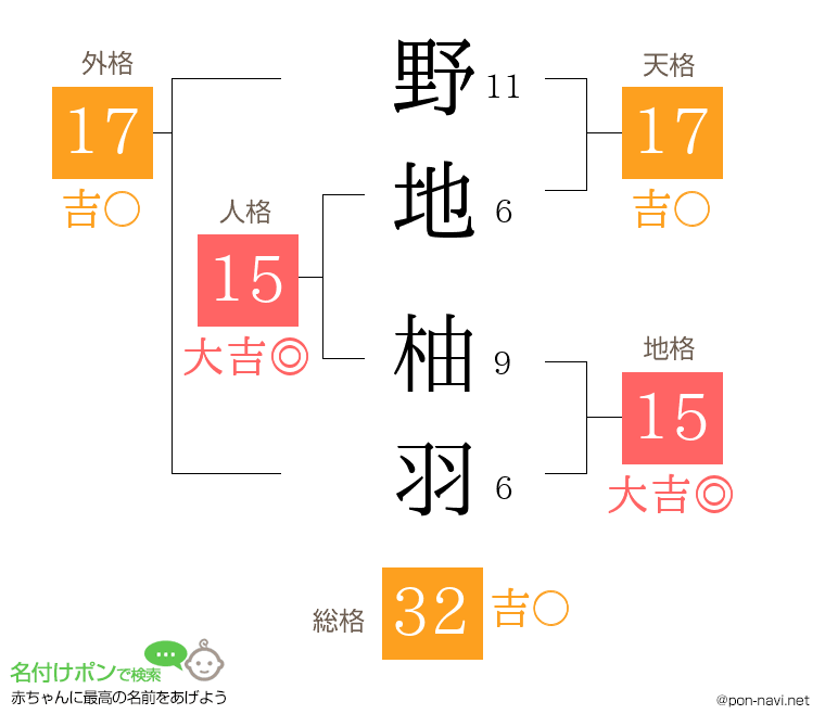野地 柚羽さんの姓名判断結果