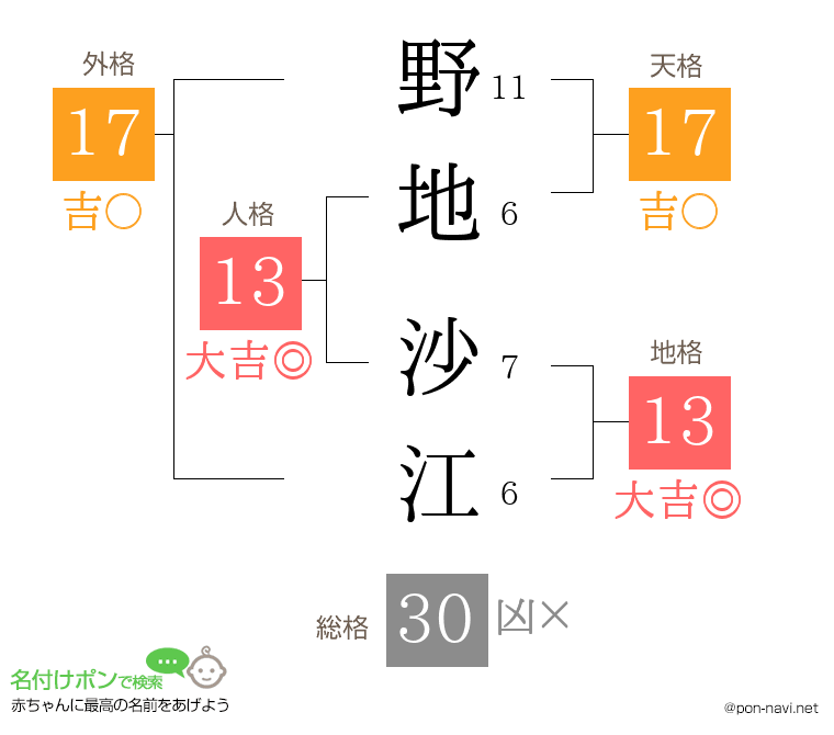 野地 沙江さんの姓名判断結果