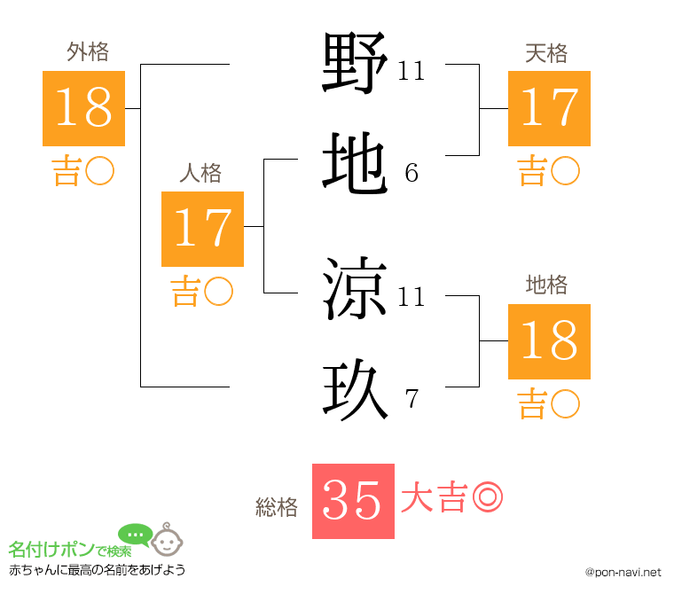 野地 涼玖さんの姓名判断結果