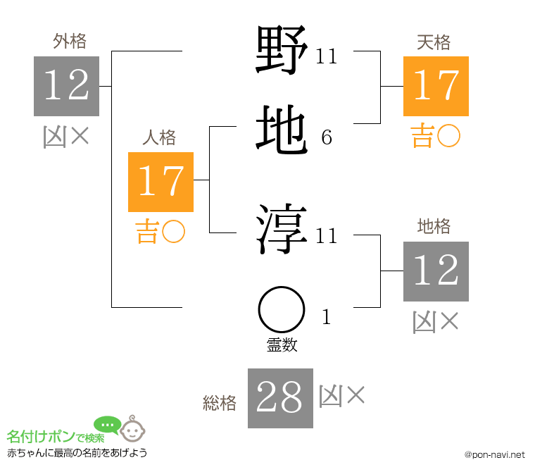 野地 淳さんの姓名判断結果