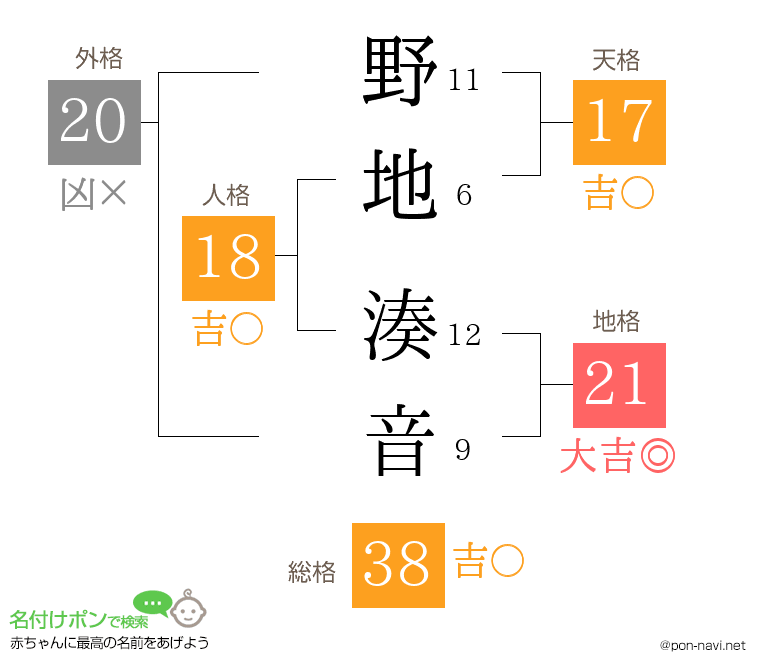 野地 湊音さんの姓名判断結果