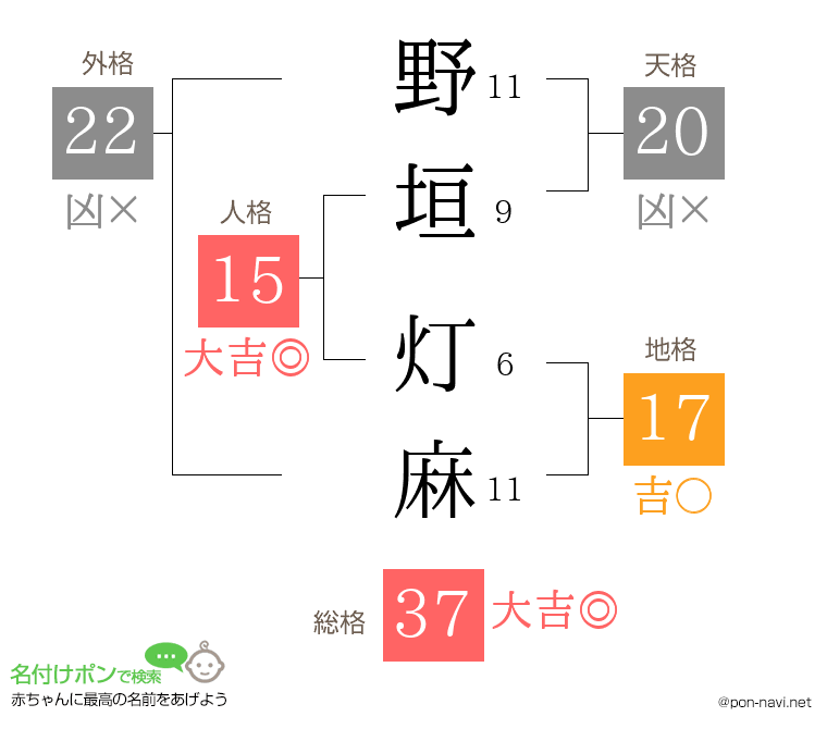 野垣 灯麻さんの姓名判断結果