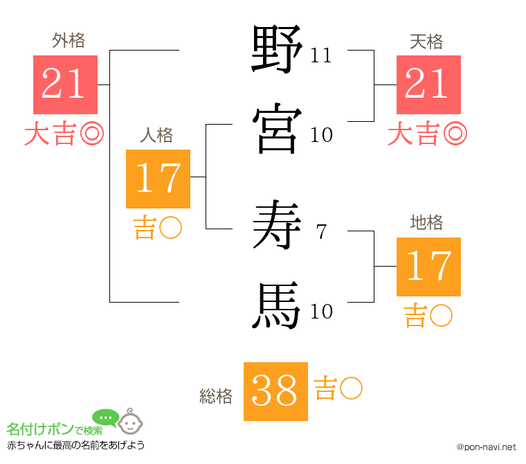 野宮 寿馬さんの姓名判断結果