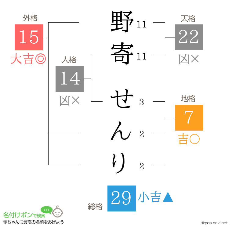 野寄 せんりさんの姓名判断結果