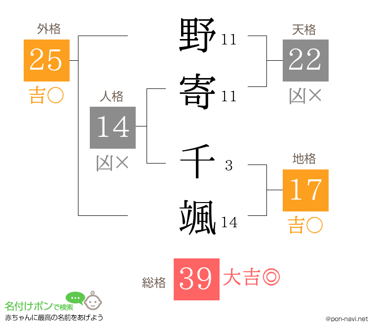 野寄 千颯さんの姓名判断結果