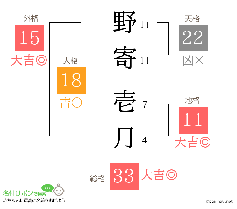 野寄 壱月さんの姓名判断結果