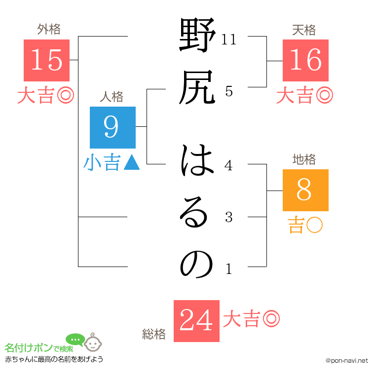 野尻 はるのさんの姓名判断結果
