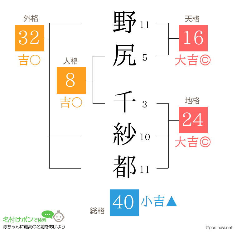 野尻 千紗都さんの姓名判断結果