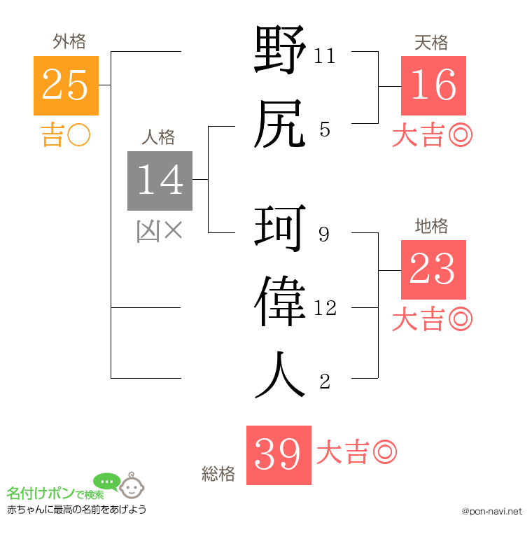 野尻 珂偉人さんの姓名判断結果