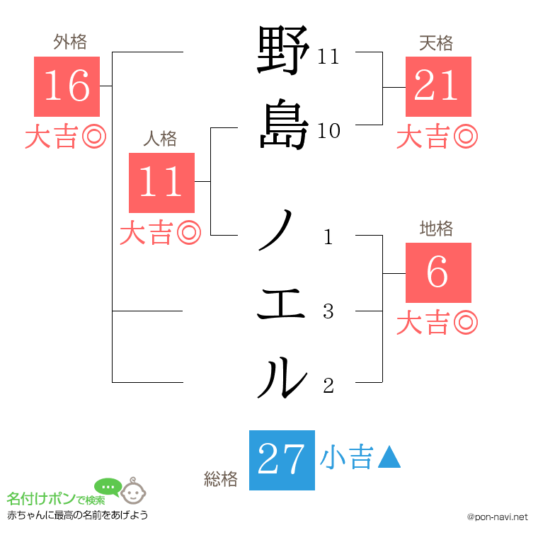 野島 ノエルさんの姓名判断結果