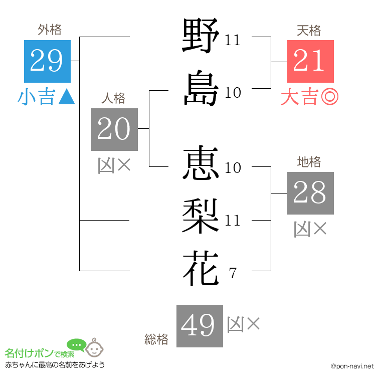 野島 恵梨花さんの姓名判断結果