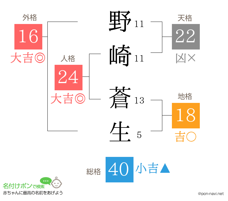 野崎 蒼生さんの姓名判断結果