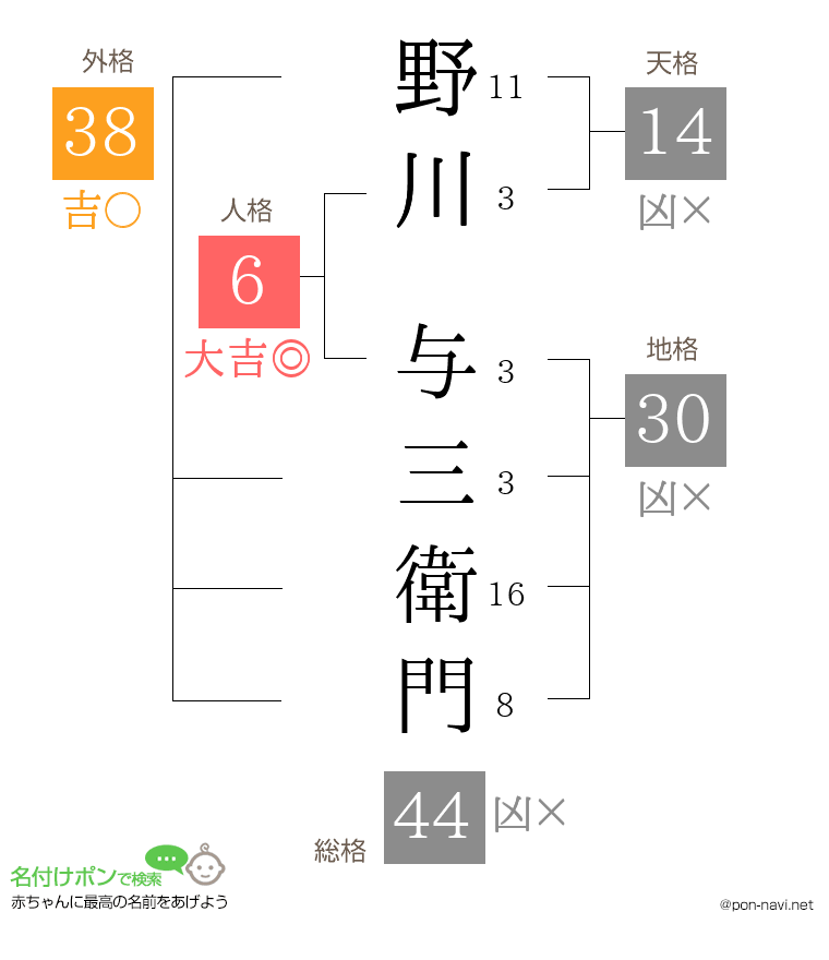 野川 与三衛門さんの姓名判断結果