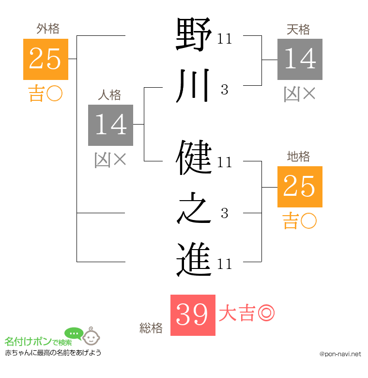 野川 健之進さんの姓名判断結果