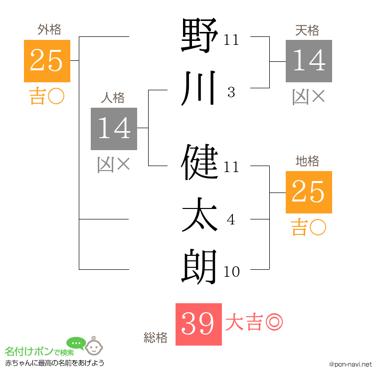野川 健太朗さんの姓名判断結果