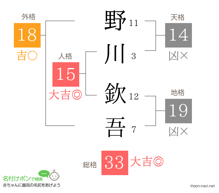 野川 欽吾さんの姓名判断結果