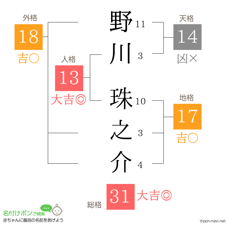 野川 珠之介さんの姓名判断結果