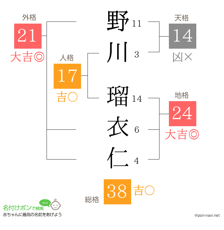 野川 瑠衣仁さんの姓名判断結果