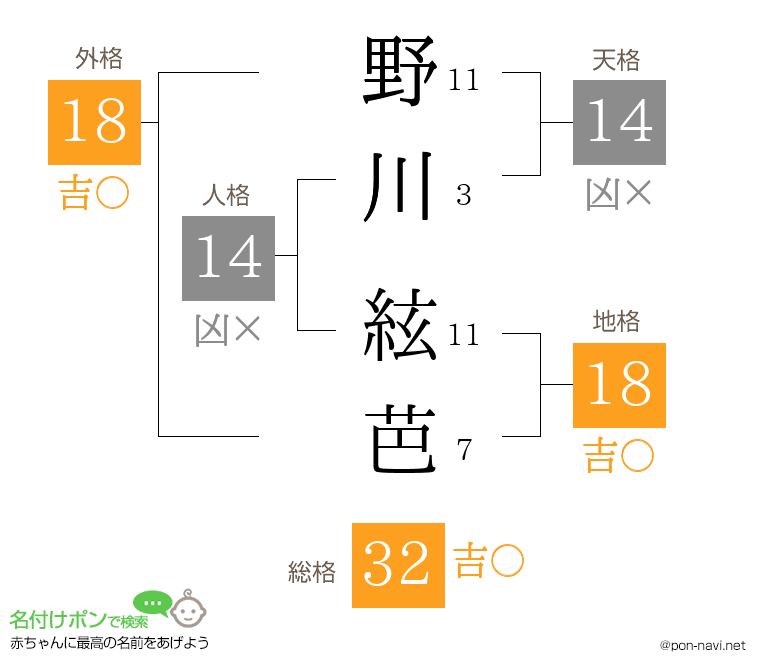 野川 絃芭さんの姓名判断結果