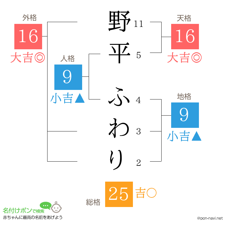 野平 ふわりさんの姓名判断結果