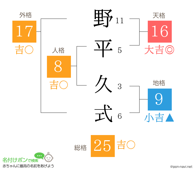野平 久式さんの姓名判断結果