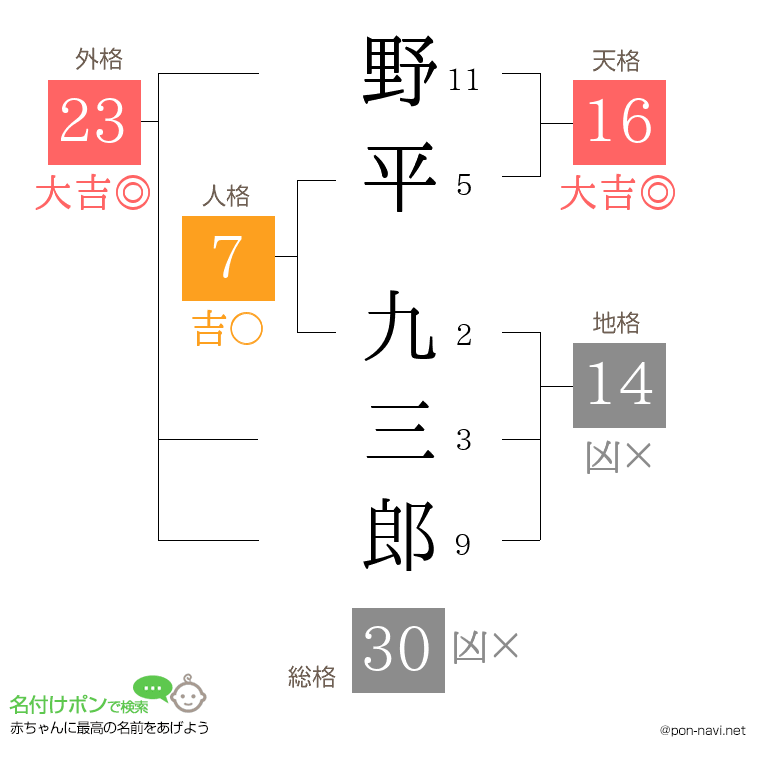 野平 九三郎さんの姓名判断結果