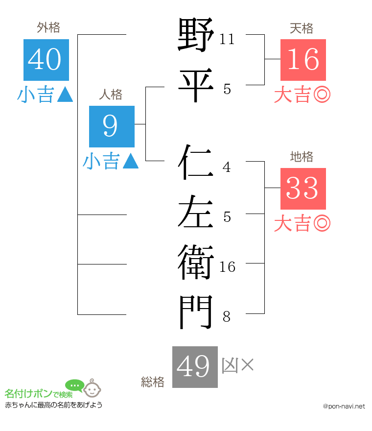 野平 仁左衛門さんの姓名判断結果