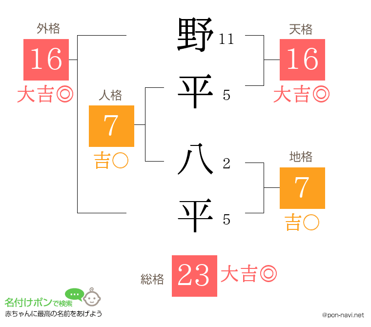 野平 八平さんの姓名判断結果