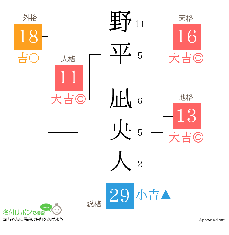 野平 凪央人さんの姓名判断結果