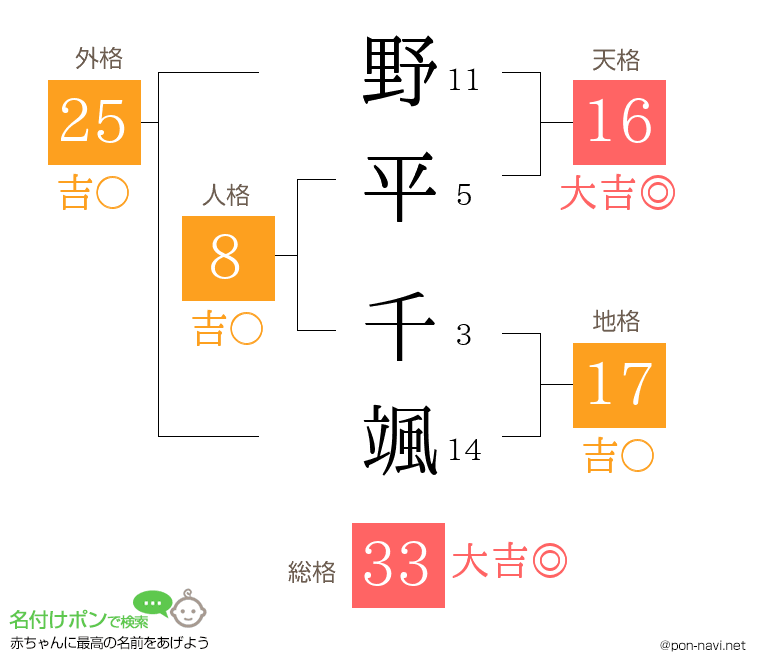 野平 千颯さんの姓名判断結果
