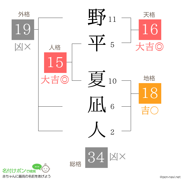 野平 夏凪人さんの姓名判断結果