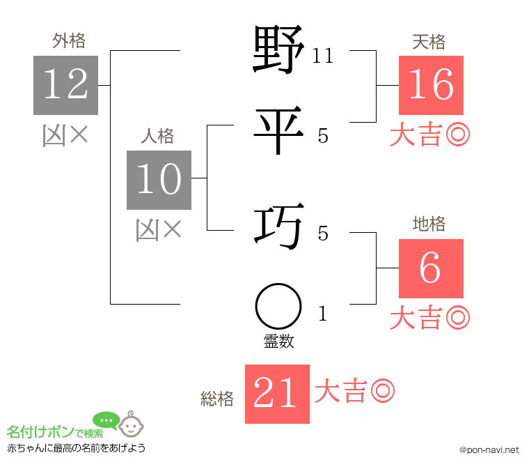 野平 巧さんの姓名判断結果