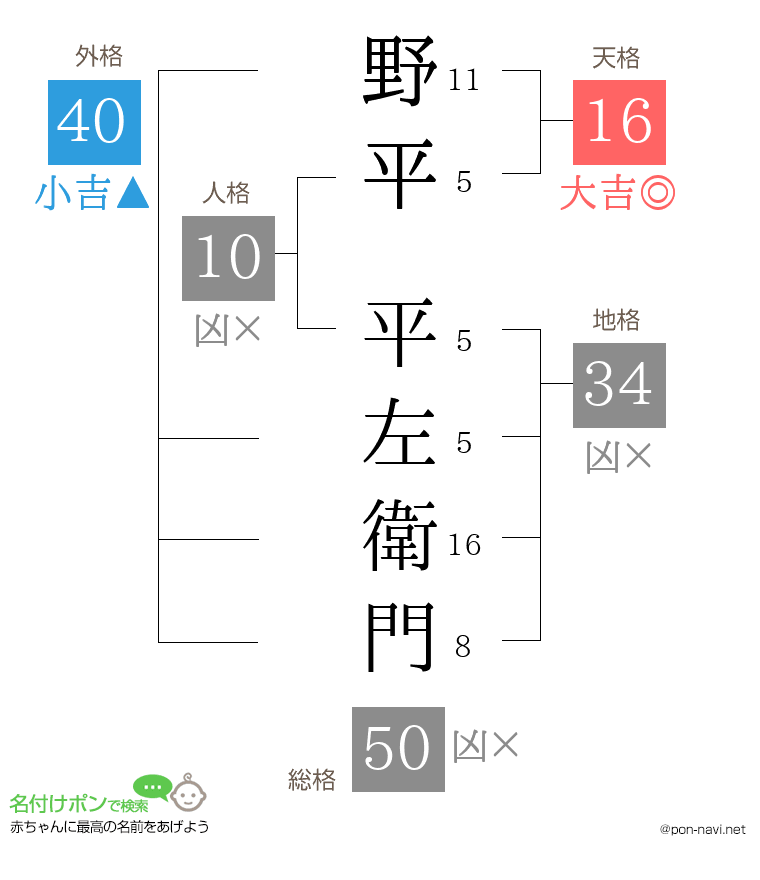 野平 平左衛門さんの姓名判断結果