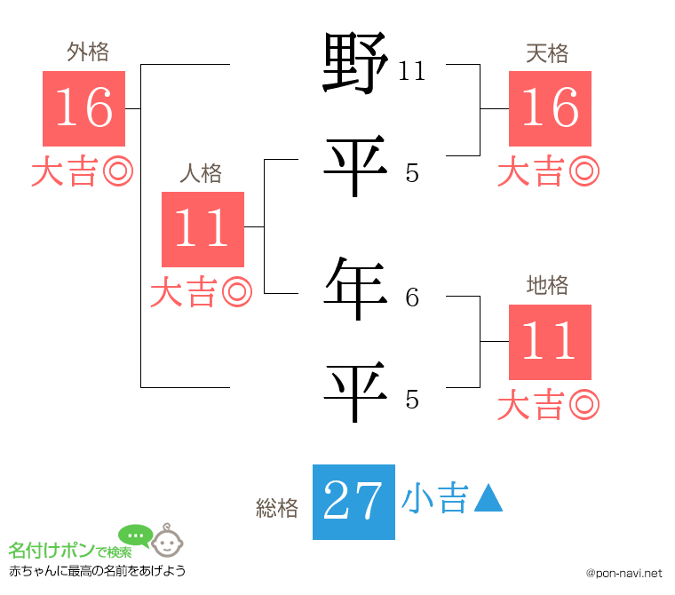 野平 年平さんの姓名判断結果