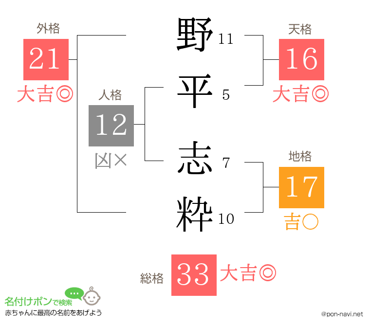 野平 志粋さんの姓名判断結果